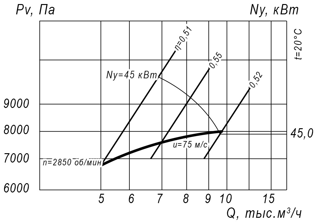 Аэродинамические характеристики радиального вентилятора ВР 12-26 №5,5, Исполнение 1